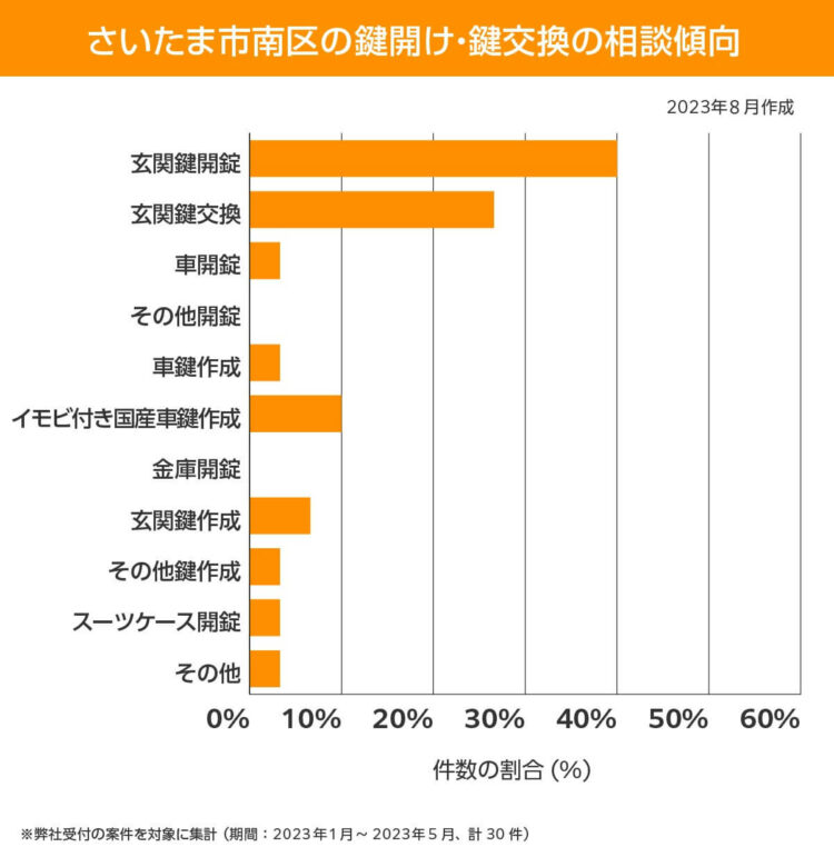 さいたま市南区 相談傾向