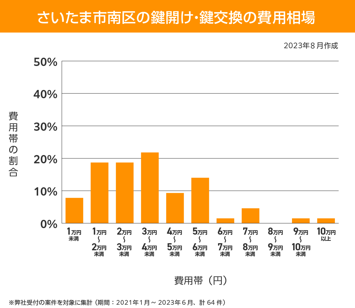 さいたま市南区 費用相場